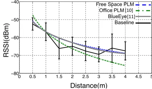 Figure 3.3: This figure shows the performance of different propagation models for estimating distances 0.5, 1, ..., 4.0m based on Bluetooth RSSI.