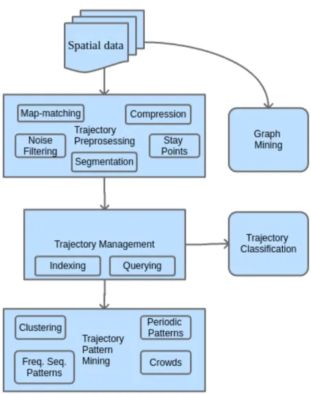 Figure 1: Overview of trajectory mining methods.