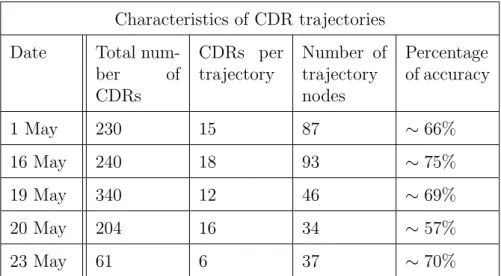 Table 3: Table of the processed CDR characteristics.