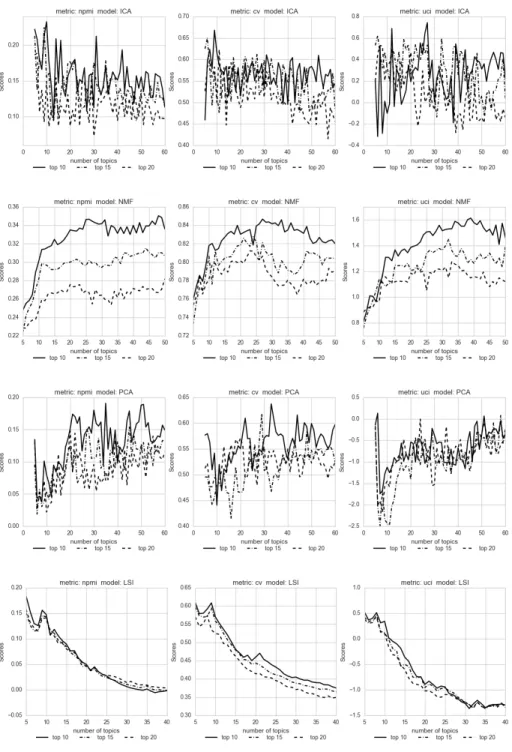 Fig. 3: Coherence scores depending on modeling method and number of top terms for different coherence measures