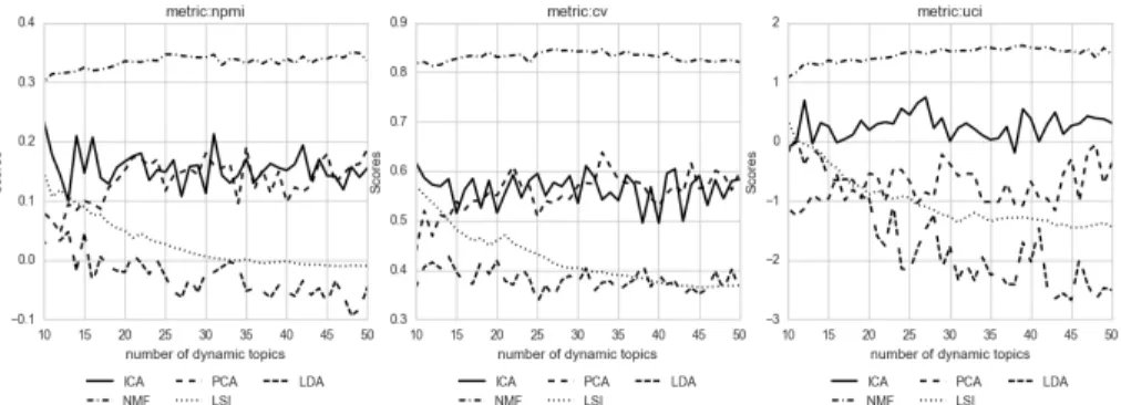 Fig. 4: Coherence scores of dynamic topics