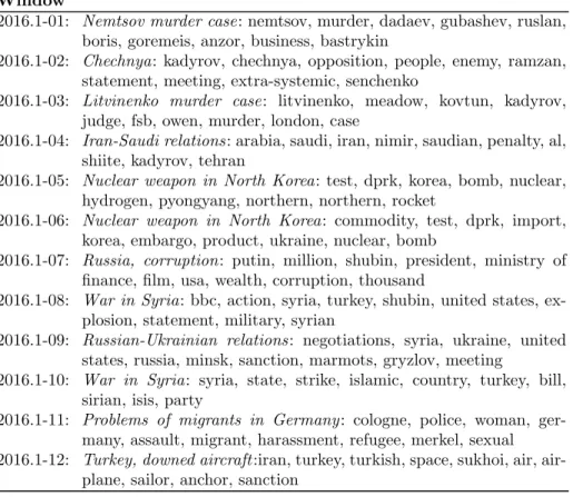 Table A2: Window topics found in January 2016 using PCA Time