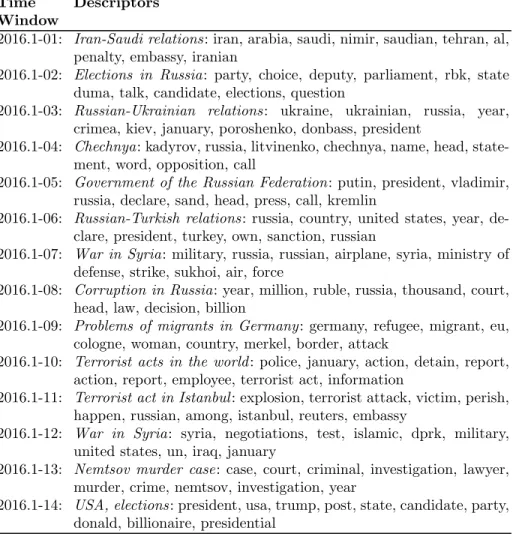 Table A3: Window topics found in January 2016 using LDA Time