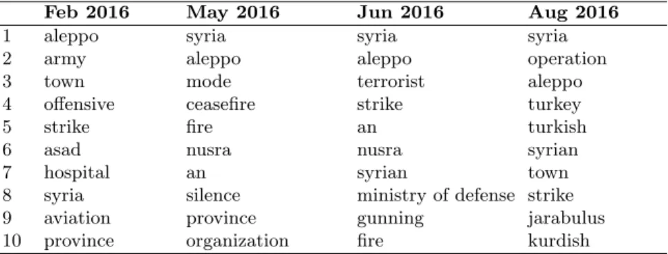 Table B1: ”War in Syria” Topic Evolution - ICA
