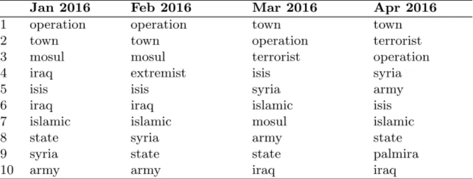 Table B4: ”War in Syria” Topic Evolution - DTM
