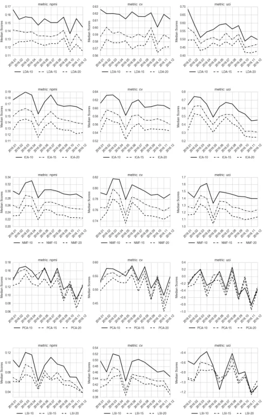 Fig. 1: Changes in the coherence scores depending on modeling method and number of top terms for different coherence measures