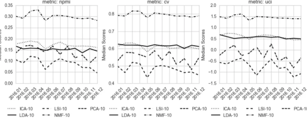 Figure 1 shows the median coherence scores of topics for all 12 time windows for topic models created by LSI, ICA, PCA, NMF and LDA depending on the number of top terms