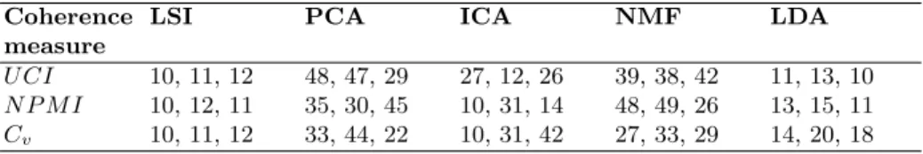 Table 2: Number of Topics with highest coherence scores for top-10 terms Coherence