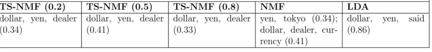 Table 1: Example Reuters results from NMF, LDA, and TS-NMF at 0.2, 0.5, and 0.8 supervision rate
