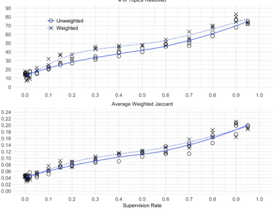 Figure 4: Comparison of weighted and non-weighted TS-NMF methods on the Reuters data set.