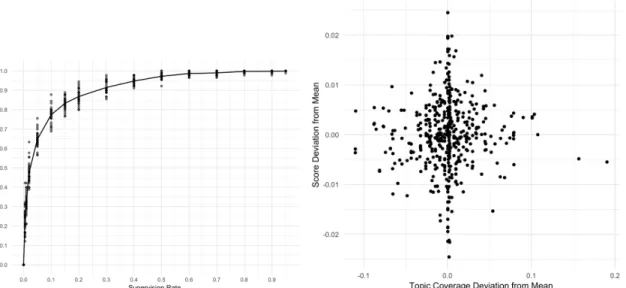 Figure 5: (Left) Topic coverage by supervision rate. (Right) Topic coverage deviation by similarity score deviation within supervision rate groups.
