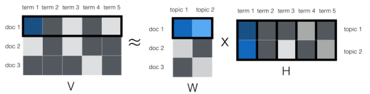Figure 1: Illustration of NMF model for topic modeling