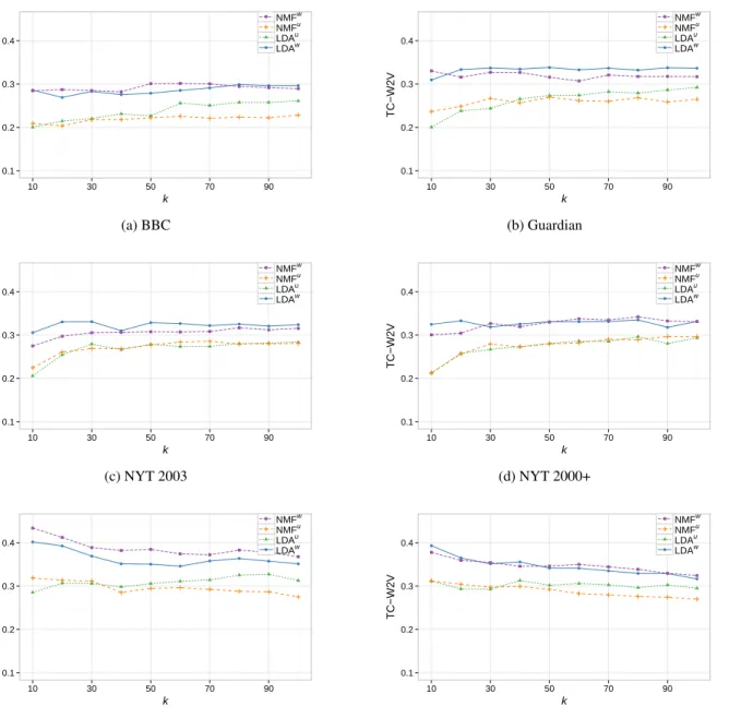 Figure 4: Mean topic TC-W2V coherence scores for k ∈ [10, 100].