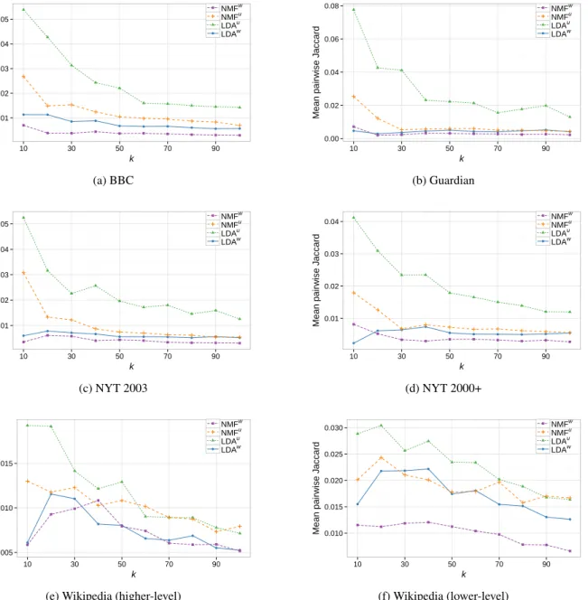 Figure 5: Mean pairwise Jaccard similarity of topic descriptors (using top 10 topic terms) for k ∈ [10, 100].
