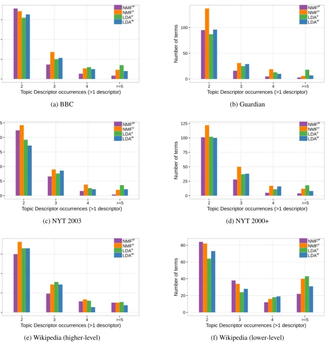 Figure 6: Frequency of terms occurring in X (multiple) topic descriptors, for X ∈ [2, 3, 4, ≥ 5] from all four methods with k = 100