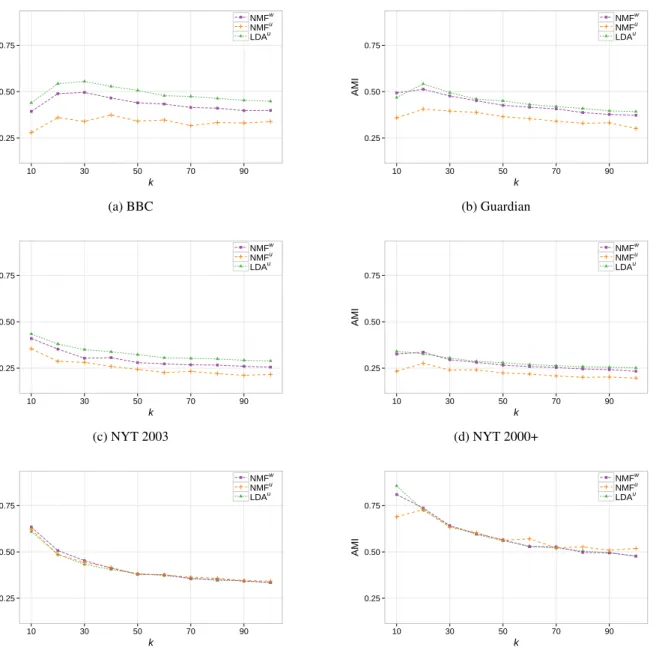 Figure 7: AMI scores for NMF w , NMF u , and LDA u , for k ∈ [10, 100]. LDA w is not included as it is derived from the post-processed LDA topic-term distributions (it has the same document-topic distributions as LDA u ).