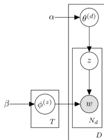 Figure 1: Plate notation for the graphical LDA topic model.