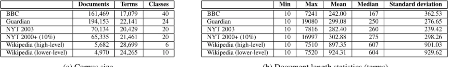 Table 1: The six corpora used in the topic coherence evaluation, including the number of documents and terms following pre-processing (described in Section 4.1).