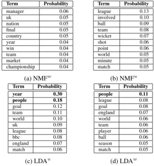 Table 3: Top ten most frequent topic descriptor terms for the BBC corpus with k = 100.