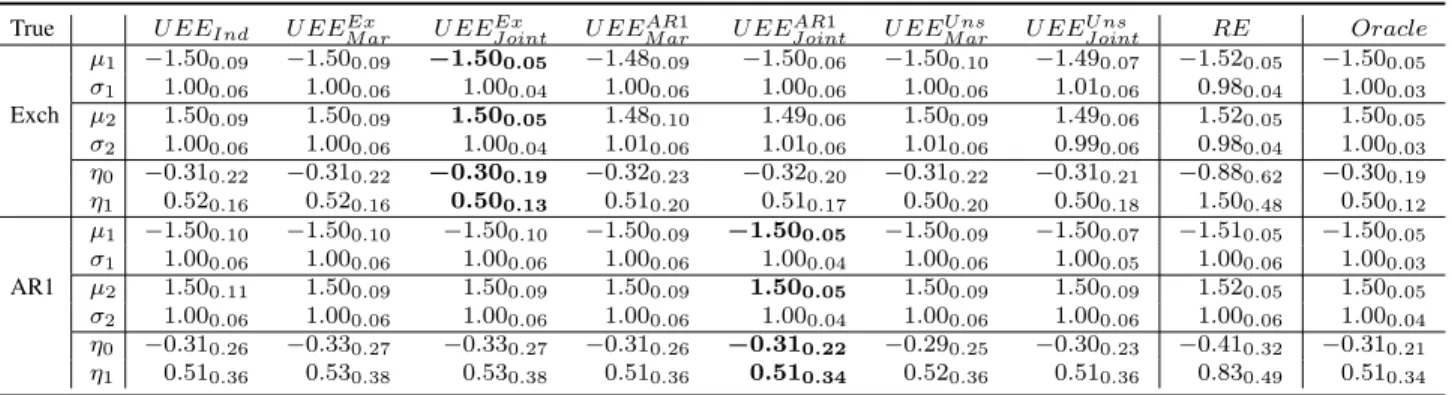 Table 2.1: The parameter estimators and their empirical standard errors (provided in the subscripts) for a well-separated two-component univariate normal mixture model, based on 1000 replicates.