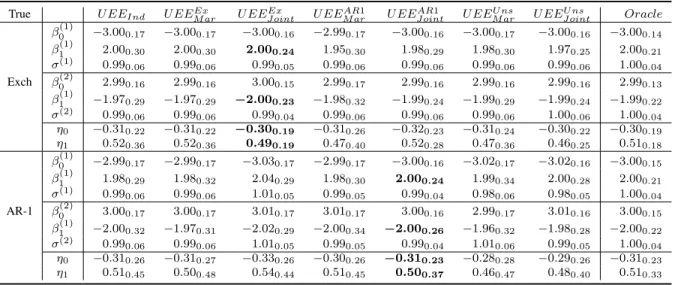 Table 2.5: The parameter estimators and their empirical standard errors (provided in the subscripts) for a mixture of two regression models, based on 1000 replicates