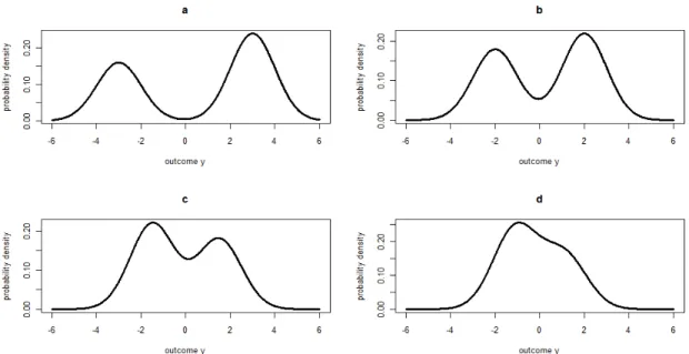 Figure 2.1: Plots of the mixture density of two univariate normal components with mixing propor- propor-tion (corresponding to the negative-mean component): 0.4, 0.45, 0.55 and 0.6 for (a) to (d), a  com-mon variance σ 2 = 1, and the mean parameters are: (