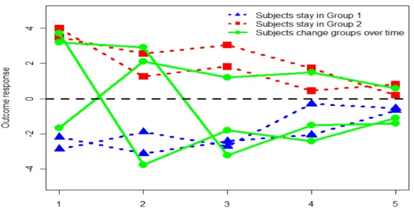 Figure 2.2: Plots of longitudinal responses from a subset of subjects in simulation study 2.4.2.