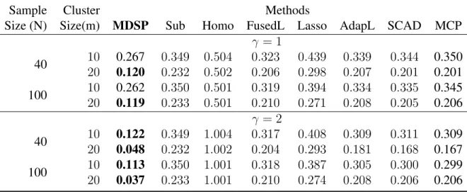 Table 3.1: The average root mean square error (RMSE) of the proposed MDSP model compared with other approaches based on 100 simulations, with sample size N = 40, 100, cluster size m = 10, 20, and subgroup homogeneous effect γ = 1, 2, where Sub, Homo, Fused