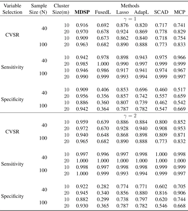 Table 3.3: The average correct variable selection rate (CVSR), sensitivity and specificity of the proposed MDSP model compared with other approaches based on 100 simulations, with sample size N = 40, 100, cluster size m = 10, 20, and subgroup homogeneous e