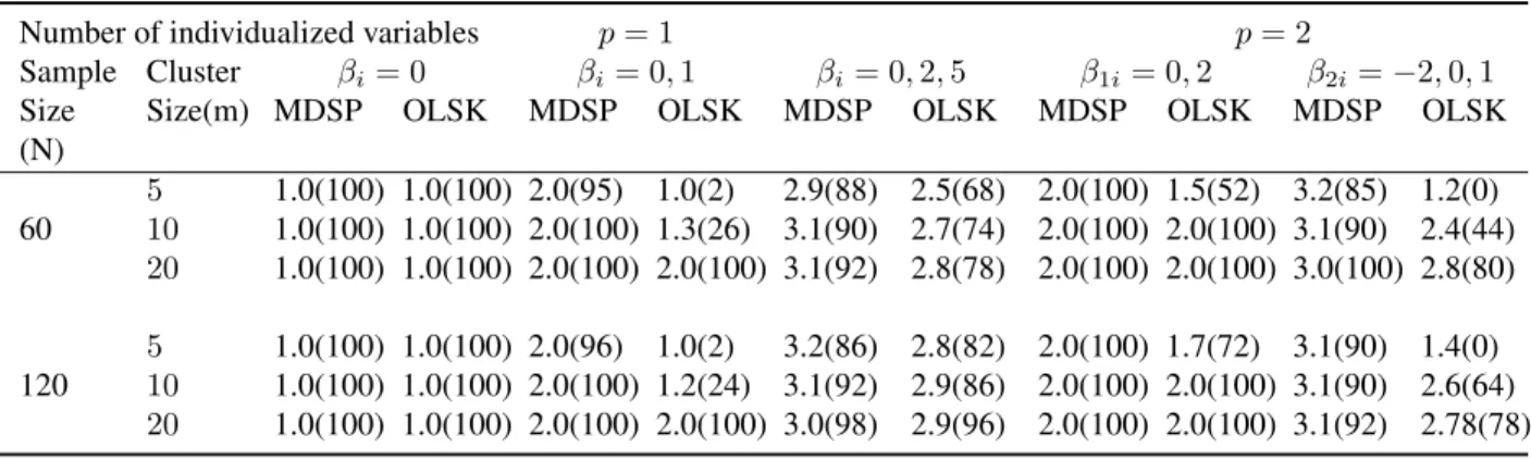 Table 3.5: The mean of identified subgroup numbers of the proposed model compared with the two-stage OLSK method based on 100 simulations, with sample size N = 60, 120, cluster size m = 5, 10, 20