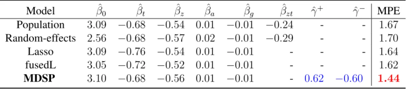 Table 3.7: The estimated coefficients of the population model, the random-effects model, the L 1 - -penalty model and the proposed model with corresponding median prediction errors (MPE) for the ACTG data