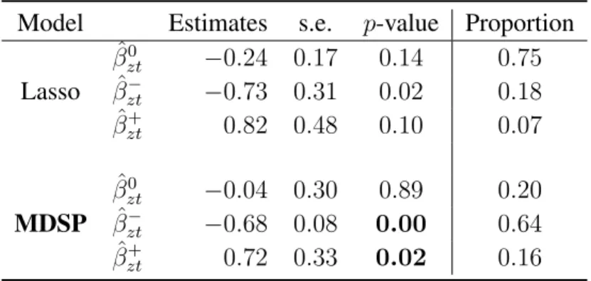 Table 3.8: The treatment effect estimators within each subgroup model (zero-effect group: β zt 0 , negative-effect group: β zt− and positive-effect group β zt+ ) as well as the standard errors (s.e.) and the p-values