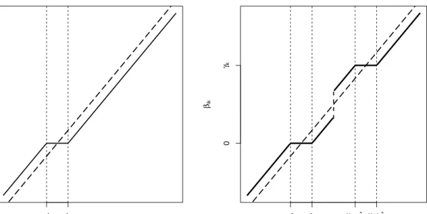 Figure 3.2: Thresholding functions for the Lasso and the proposed separation penalty.