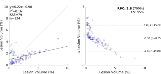 Fig. 15. Scatter and Bland-Altman plots comparing of the lesion volumes (as a percentage of intercranial volume) from LGA to those from the reference segmentations.