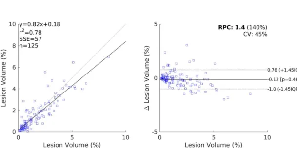 Fig. 16. Scatter and Bland-Altman plots comparing of the lesion volumes (as a percentage of intercranial volume) from LPA to those from the reference segmentations.