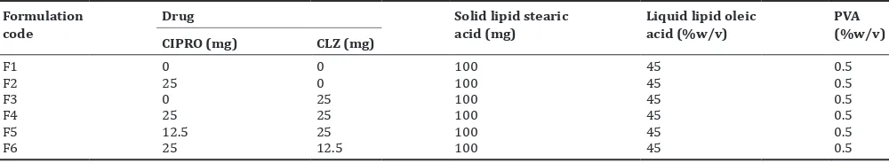 Table 1: Composition of NLCs formulation