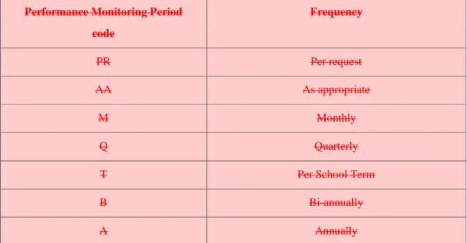 Table 1: Monitoring Frequency codes.  (Most likely code or combination of codes to be inserted in Column 4) 