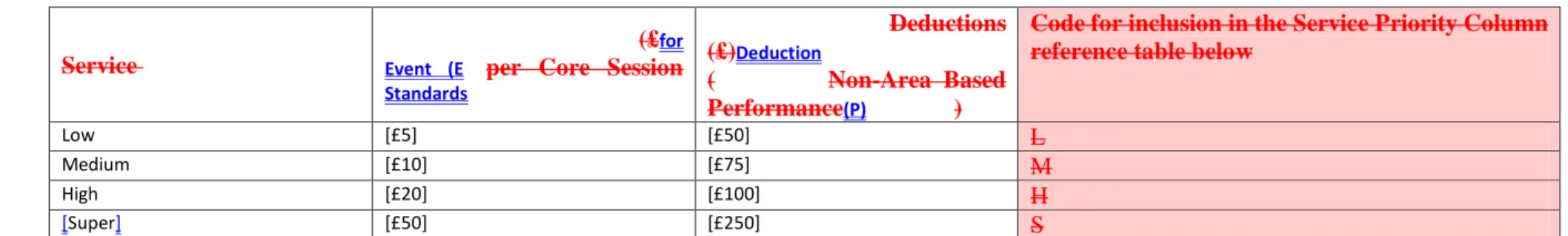 Table 4: Area or Service (Area or Non-Area based Column 6.2)  