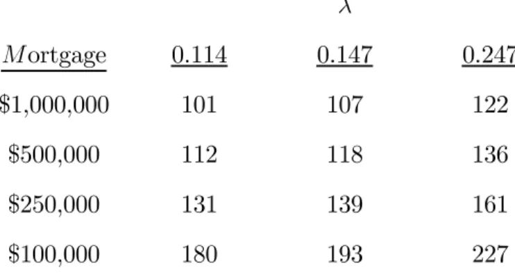 Table 3 reports the consequences of varying, λ, the expected real rate of repay- repay-ment