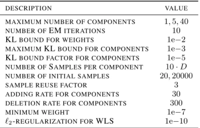 Table 1 lists the hyper-parameters as well as their values for the experiments. We will now briefly discuss some of these hyper-parameters.