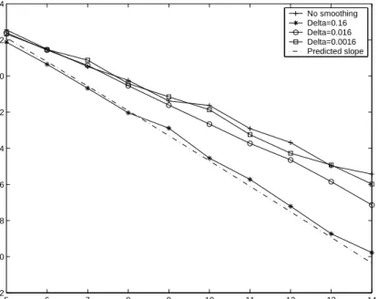 Figure 1: Rates of convergence for pointwise estimation of IE[(Y 1 Y 2 Y 3 ) 2 ].