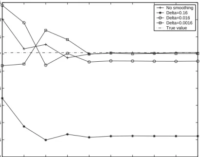 Figure 2: Values of the estimates of IE[(Y 1 Y 2 Y 3 ) 2 ].
