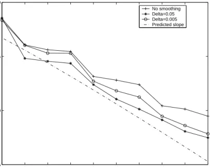 Figure 5: Rates of convergence for APL1P problem under RQMC with smoothing.