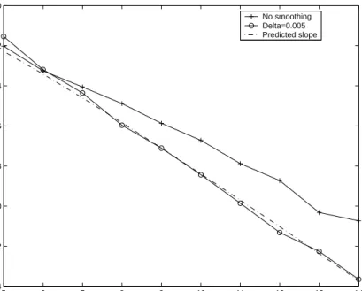 Figure 7: Rates of convergence for LandS problem under RQMC with smoothing.