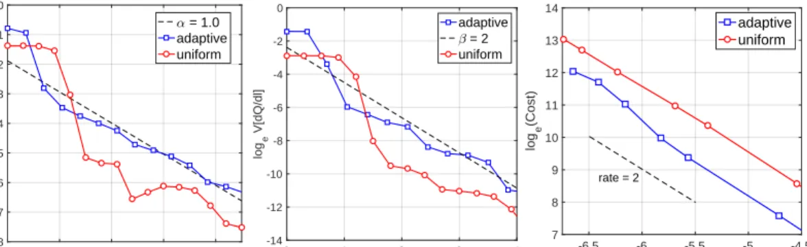 Figure 4. Results for the numerical test, in log-scale. Left and middle: Convergence plots of \BbbE [dQ/d\ell ] and \BbbV [dQ/d\ell ] against \ell , respectively