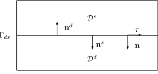 Fig. 1. Geometry of the Darcy–Stokes problem coupled with the transport equation. Subdivision of the domain D into a free-ﬂow subregion D s and a porous medium subdomain D d , by an internal interface  ds .