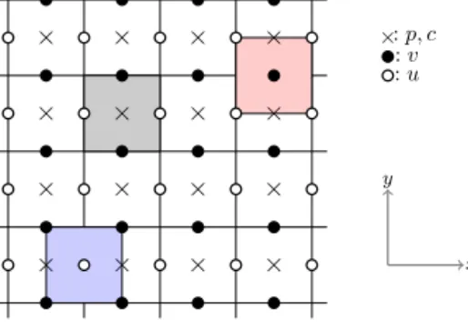 Fig. 2. Staggered grid location of unknown and corresponding control volumes.