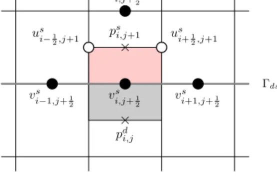 Fig. 4. Locations of unknowns required for discretization along the interface. (For interpretation of the colours in the ﬁgure(s), the reader is referred to the web version of this article.)