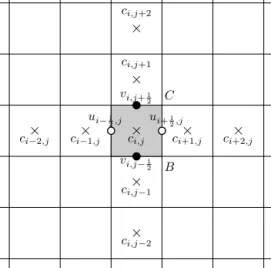 Fig. 5. Stencil for the QUICK scheme for purely convection problem.