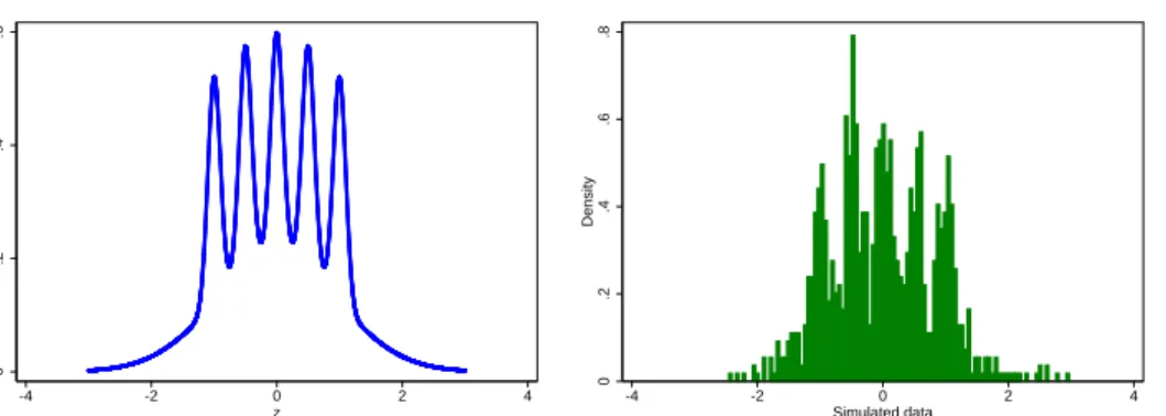 Figure 1. Left: trial true functional form of “the claw” posterior density of Marron and Wand (1992)